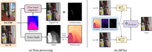 Figure 4 for $\text{DC}^2$: Dual-Camera Defocus Control by Learning to Refocus