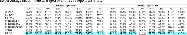 Figure 3 for Filtering Context Mitigates Scarcity and Selection Bias in Political Ideology Prediction