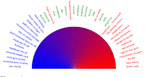 Figure 2 for Filtering Context Mitigates Scarcity and Selection Bias in Political Ideology Prediction