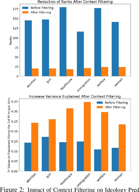 Figure 4 for Filtering Context Mitigates Scarcity and Selection Bias in Political Ideology Prediction