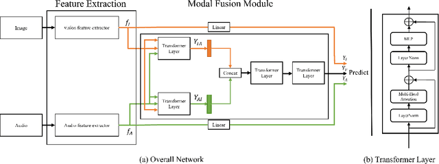 Figure 1 for Multi Modal Facial Expression Recognition with Transformer-Based Fusion Networks and Dynamic Sampling