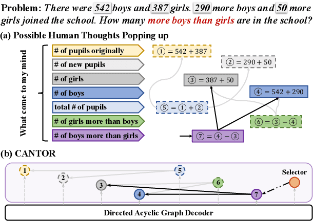 Figure 1 for Chaining Simultaneous Thoughts for Numerical Reasoning