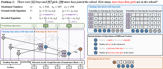 Figure 3 for Chaining Simultaneous Thoughts for Numerical Reasoning