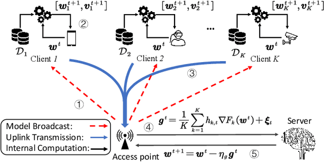 Figure 1 for Personalizing Federated Learning with Over-the-Air Computations