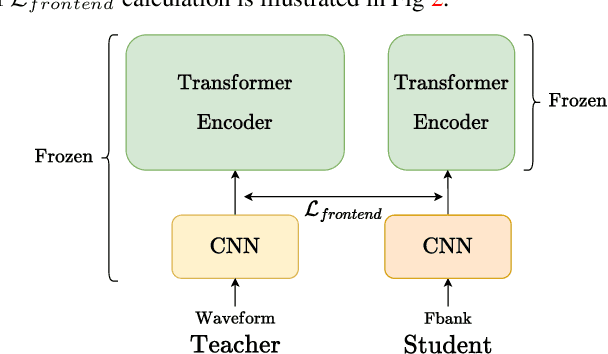 Figure 3 for Exploring Effective Distillation of Self-Supervised Speech Models for Automatic Speech Recognition