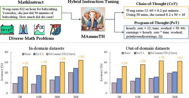 Figure 1 for MAmmoTH: Building Math Generalist Models through Hybrid Instruction Tuning