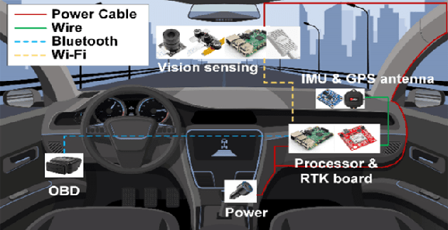 Figure 1 for Methods and Tools for Monitoring Driver's Behavior