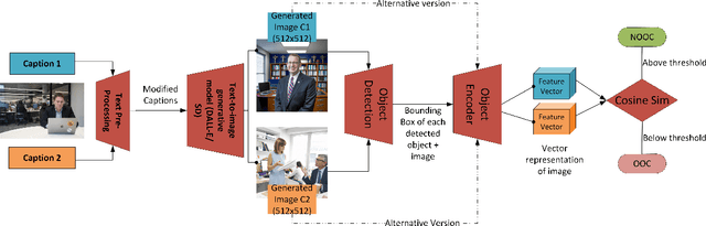 Figure 3 for Detecting Out-of-Context Image-Caption Pairs in News: A Counter-Intuitive Method