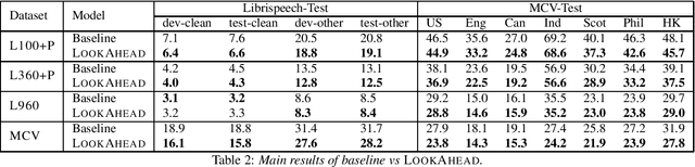 Figure 2 for Improving RNN-Transducers with Acoustic LookAhead