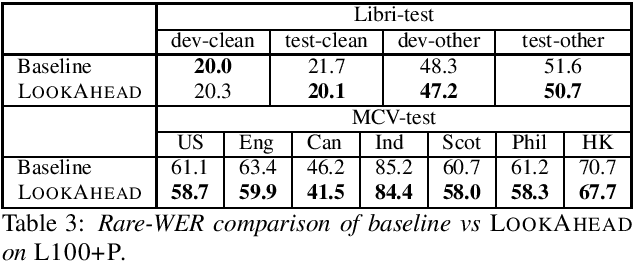 Figure 3 for Improving RNN-Transducers with Acoustic LookAhead