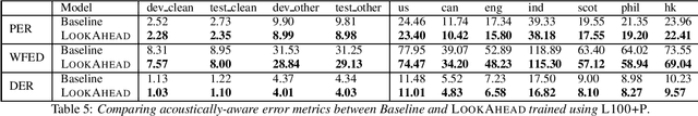 Figure 4 for Improving RNN-Transducers with Acoustic LookAhead