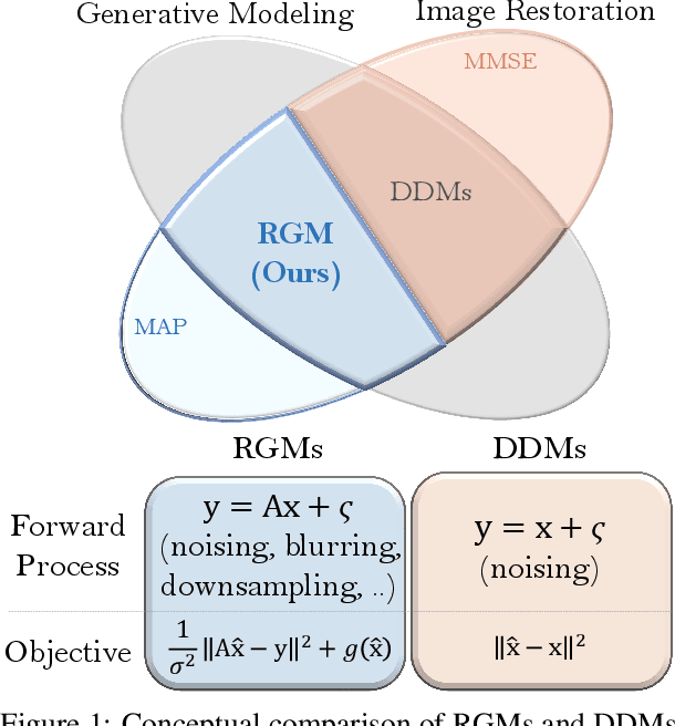 Figure 1 for Restoration based Generative Models