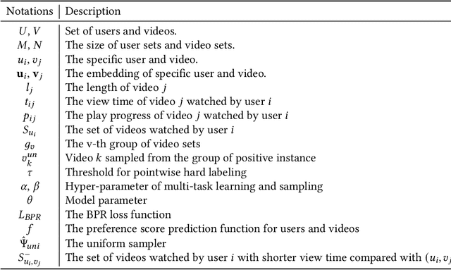 Figure 2 for Alleviating Video-Length Effect for Micro-video Recommendation