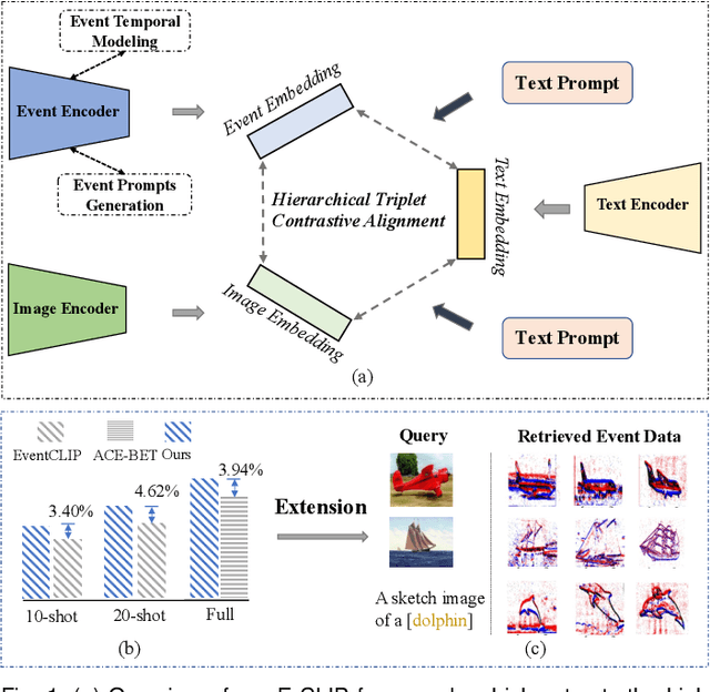 Figure 1 for E-CLIP: Towards Label-efficient Event-based Open-world Understanding by CLIP
