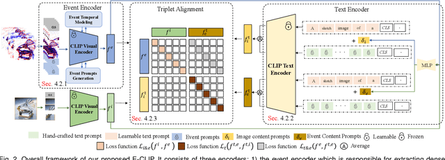 Figure 3 for E-CLIP: Towards Label-efficient Event-based Open-world Understanding by CLIP