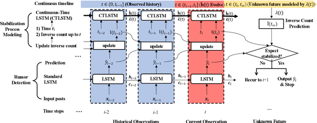 Figure 2 for Early Rumor Detection Using Neural Hawkes Process with a New Benchmark Dataset