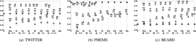 Figure 4 for Early Rumor Detection Using Neural Hawkes Process with a New Benchmark Dataset