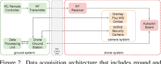 Figure 3 for The MONET dataset: Multimodal drone thermal dataset recorded in rural scenarios