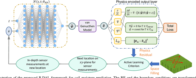 Figure 1 for Physics-constrained Active Learning for Soil Moisture Estimation and Optimal Sensor Placement