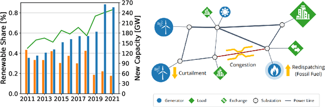 Figure 1 for Power Grid Congestion Management via Topology Optimization with AlphaZero