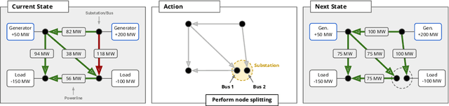 Figure 3 for Power Grid Congestion Management via Topology Optimization with AlphaZero