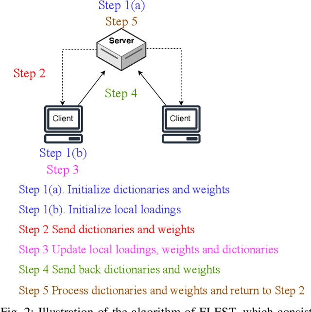 Figure 2 for Federated Knowledge Graph Completion via Latent Embedding Sharing and Tensor Factorization