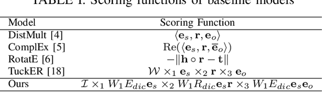 Figure 4 for Federated Knowledge Graph Completion via Latent Embedding Sharing and Tensor Factorization