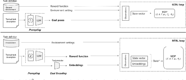 Figure 1 for LARG, Language-based Automatic Reward and Goal Generation