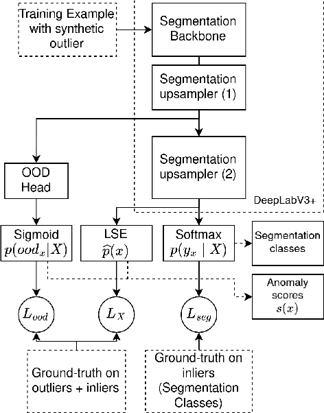 Figure 1 for Synthetic outlier generation for anomaly detection in autonomous driving