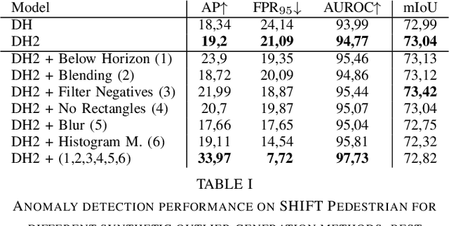 Figure 3 for Synthetic outlier generation for anomaly detection in autonomous driving