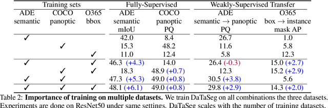 Figure 4 for DaTaSeg: Taming a Universal Multi-Dataset Multi-Task Segmentation Model