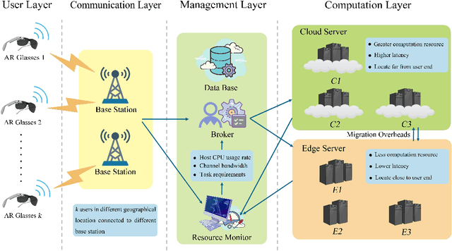 Figure 1 for Look-Ahead Task Offloading for Multi-User Mobile Augmented Reality in Edge-Cloud Computing