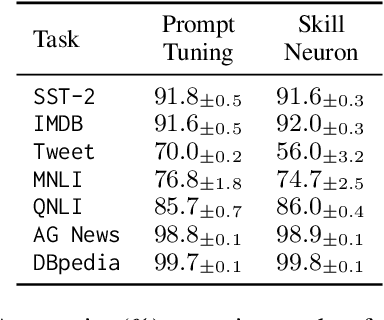 Figure 2 for Finding Skill Neurons in Pre-trained Transformer-based Language Models