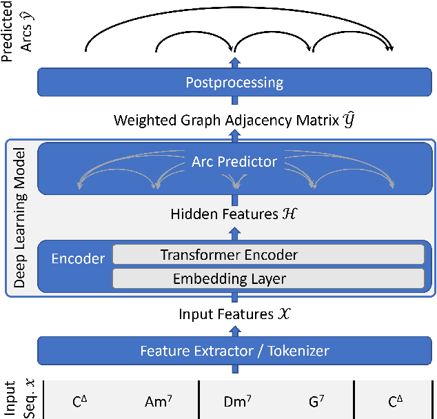 Figure 4 for Predicting Music Hierarchies with a Graph-Based Neural Decoder