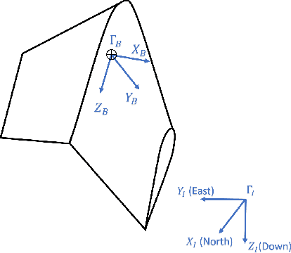 Figure 3 for Hybrid Aerodynamics-Based Model Predictive Control for a Tail-Sitter UAV