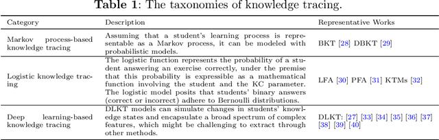 Figure 2 for A Survey of Explainable Knowledge Tracing