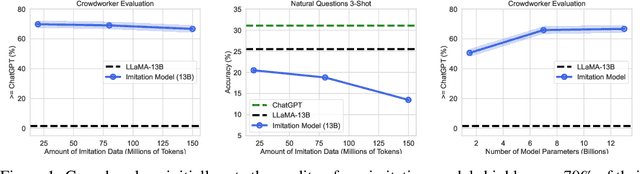 Figure 1 for The False Promise of Imitating Proprietary LLMs