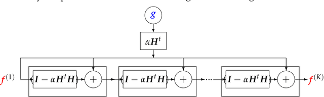 Figure 3 for Deep Learning and Inverse Problems