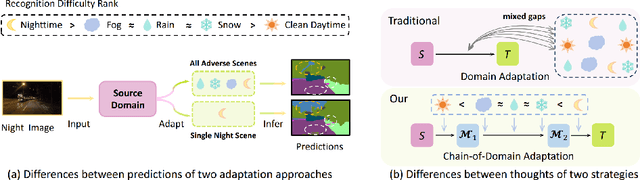 Figure 1 for CoDA: Instructive Chain-of-Domain Adaptation with Severity-Aware Visual Prompt Tuning