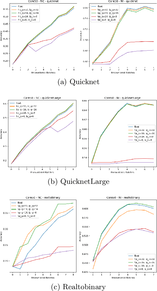 Figure 4 for On-Device Learning with Binary Neural Networks