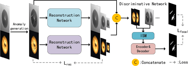 Figure 3 for Dual-Branch Reconstruction Network for Industrial Anomaly Detection with RGB-D Data