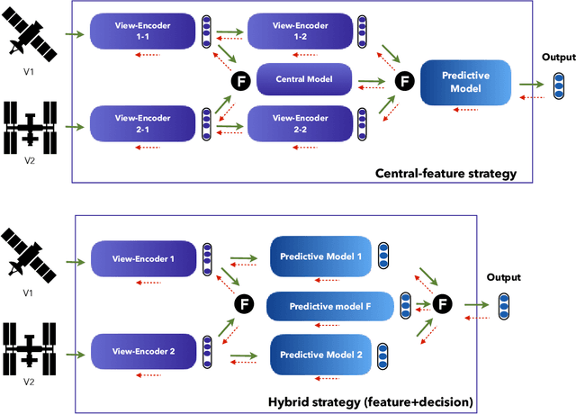 Figure 3 for Common Practices and Taxonomy in Deep Multi-view Fusion for Remote Sensing Applications