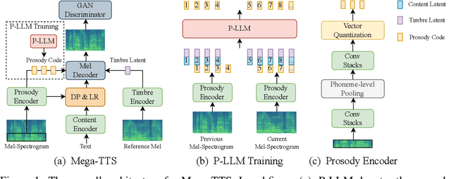 Figure 2 for Mega-TTS: Zero-Shot Text-to-Speech at Scale with Intrinsic Inductive Bias