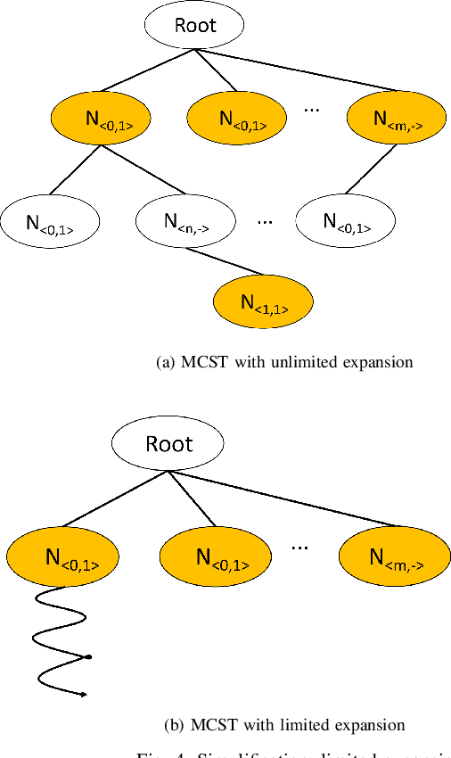 Figure 4 for Development and Application of a Monte Carlo Tree Search Algorithm for Simulating Da Vinci Code Game Strategies