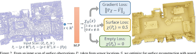 Figure 2 for Neural Poisson: Indicator Functions for Neural Fields