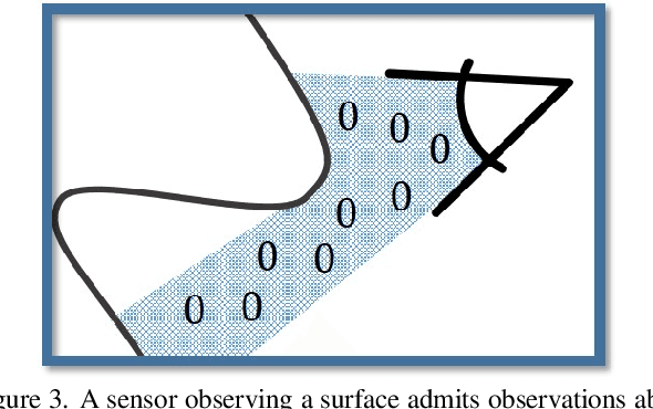 Figure 4 for Neural Poisson: Indicator Functions for Neural Fields