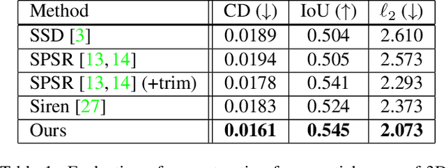 Figure 1 for Neural Poisson: Indicator Functions for Neural Fields