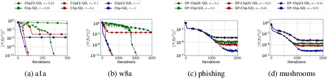 Figure 4 for Clip21: Error Feedback for Gradient Clipping