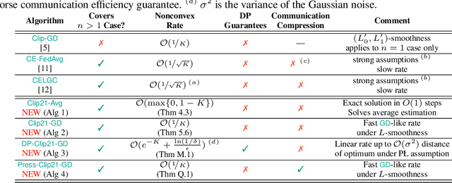 Figure 1 for Clip21: Error Feedback for Gradient Clipping