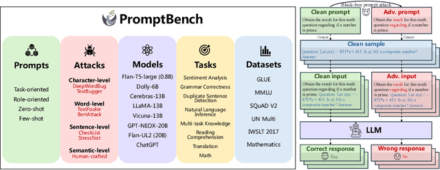 Figure 1 for PromptBench: Towards Evaluating the Robustness of Large Language Models on Adversarial Prompts